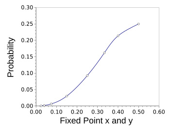 fixed point probabilities