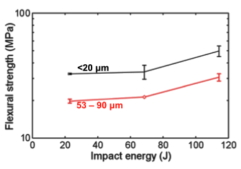 Flexural strength of a bricks made from simulated Martial soil as a function of impact energy