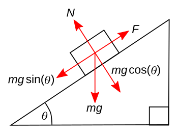 Forces on a body on an inclined plane