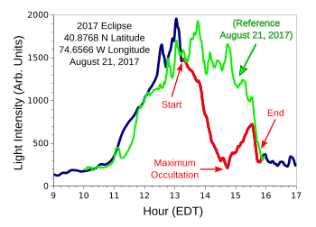 Partial eclipse 8/21/2017, light curve with reference data.
