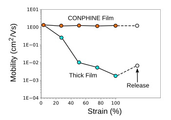 Mobility vs strain for CONPHINE and thick film polymers