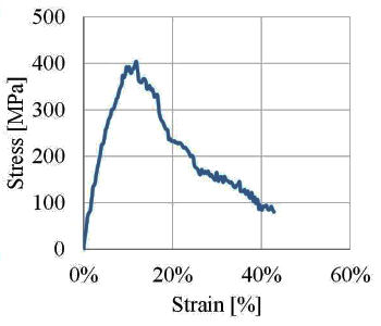 Stress-strain curve for carbon nanotube textile.