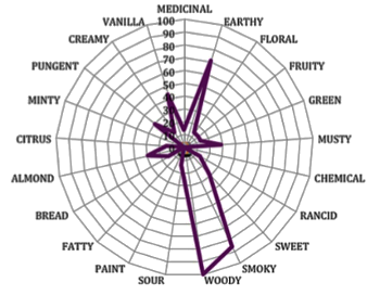 Book odor spider chart