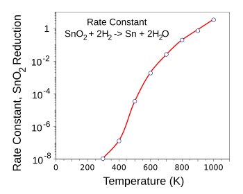 Rate constant of stannic oxide reduction by hydrogen