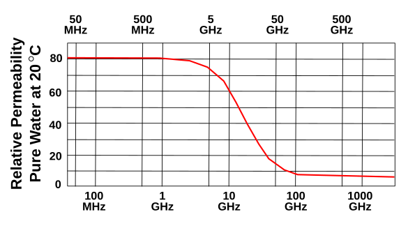 Relative permittivity of water