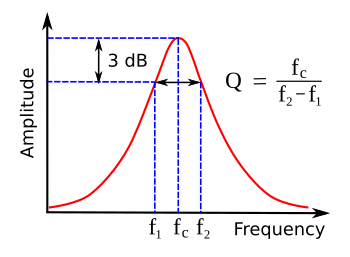 Q related to 3-dB bandwidth
