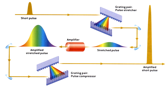 Chirped Pulse Amplification concept