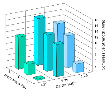 Design of experiments results