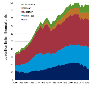 U.S. primary energy production history