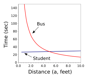 Solution of the bus stop problem