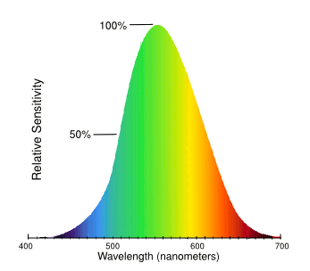 Eye color sensitivity