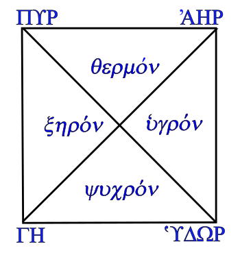 The four classic elements, and the four qualities of matter.