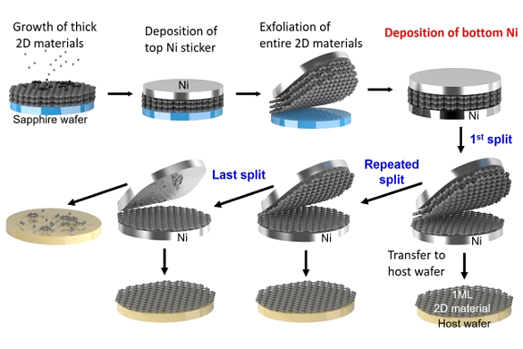 Graphene exfoliation process