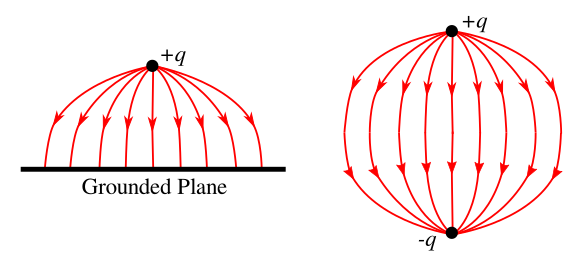 Illustration of the image charge method