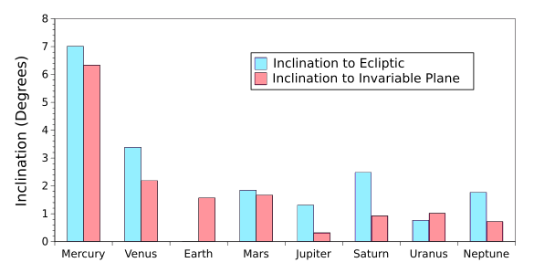 Inclinations of the planets to the Ecliptic and the Invariant Plane