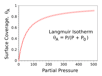 Langmuir isotherm