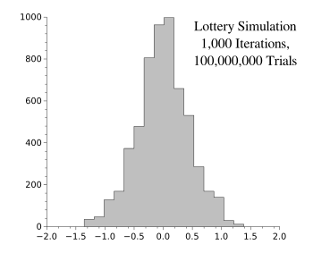 Histogram of the lottery simulation.