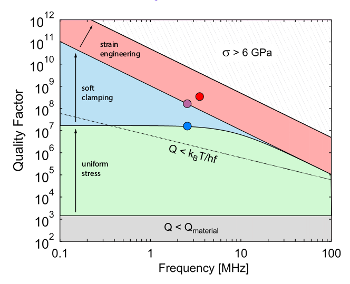 How stress affects resonator quality