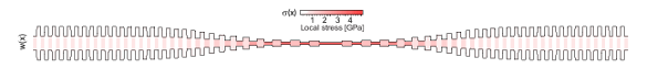 Width and stress profile of a resonator ribbon etched with 60 unit cells.