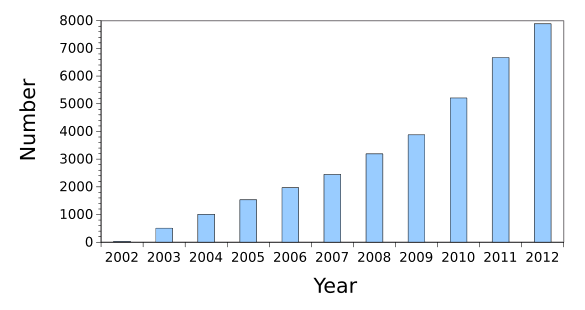 Open Source Journals by Year