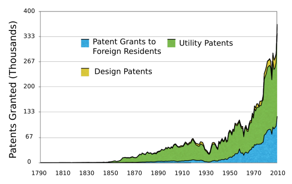 US patents granted each year from 1790-2008