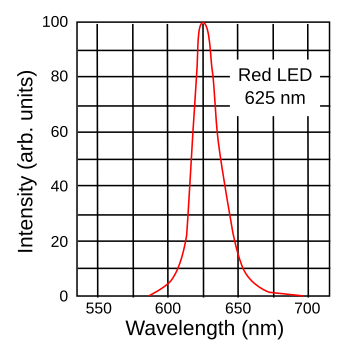 Spectrum of a red LED