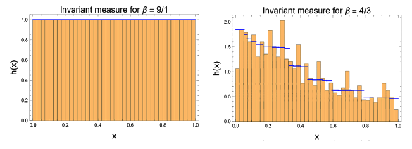Histograms of errors in Bernoulli map computations.