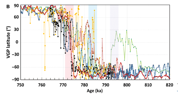 Virtual geomagnetic pole (VGP) evolution associated with the Brunhes-Matuyama reversal