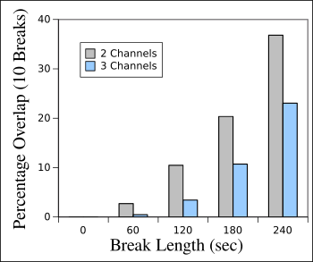 Commercial overlaps for two and three channels for the condition of ten two-minute commercial breaks per hour.