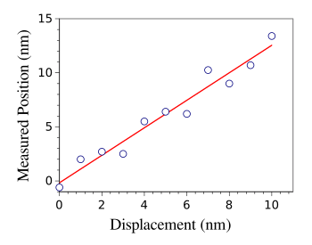 Optical ruler performance