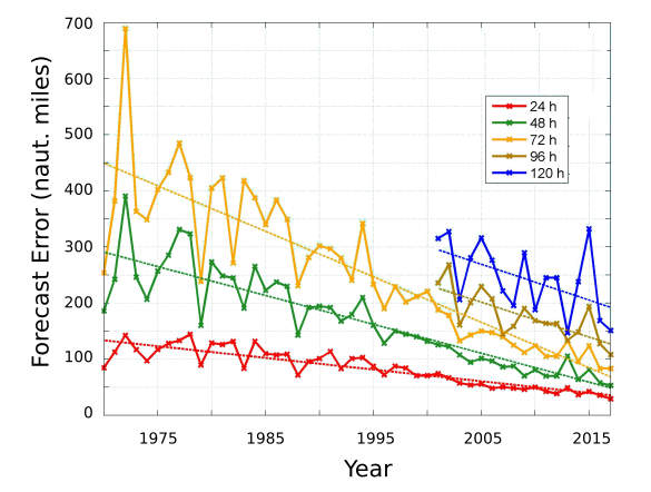 track errors of Atlantic Basin Tropical Storms and Hurricanes from 1970 - 2017