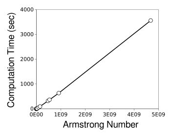 Computation time for Armstrong numbers on a personal computer