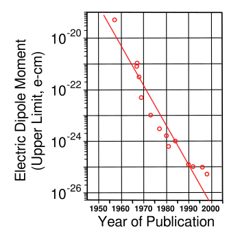 Experimental upper limit of neutron electric dipole moment vs year