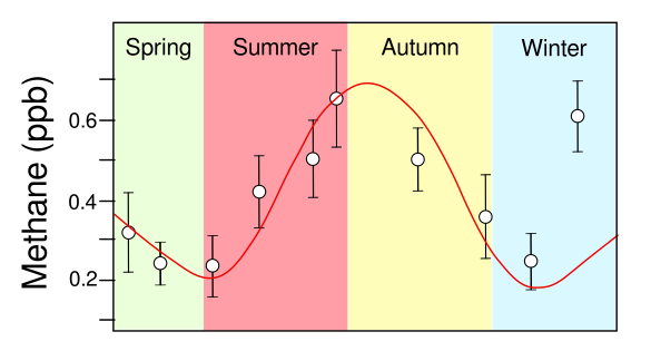 Seasonal variation of atmospheric methane on Mars