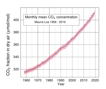 Atmospheric carbon dioxide concentrations at Mauna Loa, Hawaii, 1958-2018 (Keeling curve)