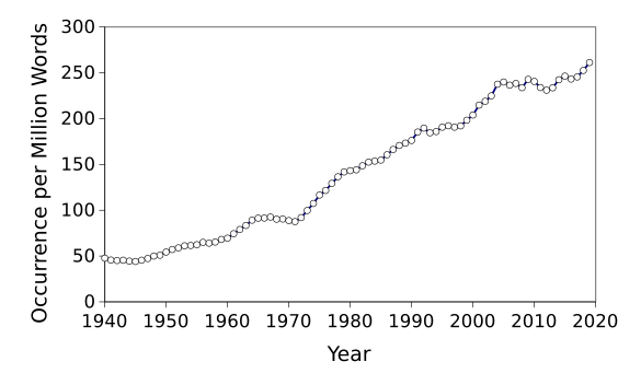 Frequency of occurrence of the word 'Hum' from 1940-2019