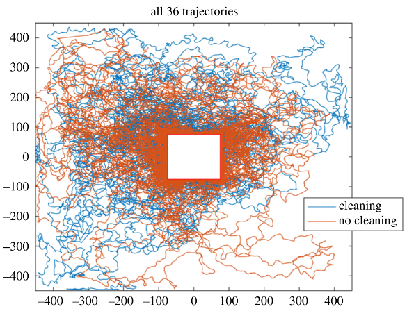 Experimental results of ant exploration