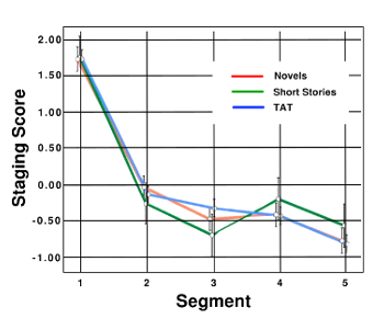 Use of articles and prepositions over the course of a narrative