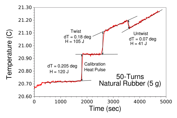 Elastocaloric experimental data