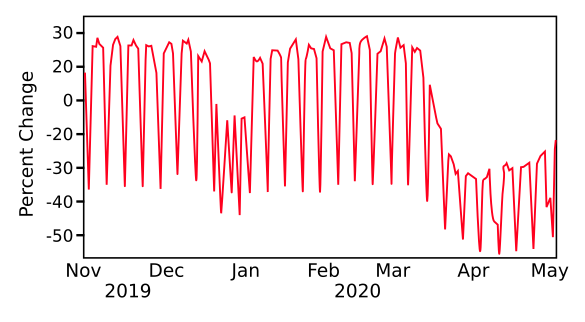Temporal changes in seismicity from COVID-19 lockdown