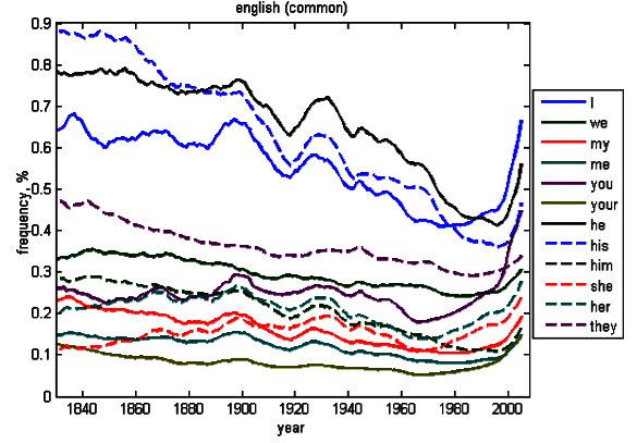 Personal pronoun usage from 1835-2008