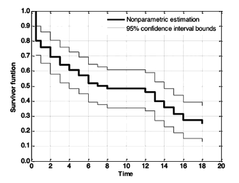 Survival of Roman emperors as a function of years in office.