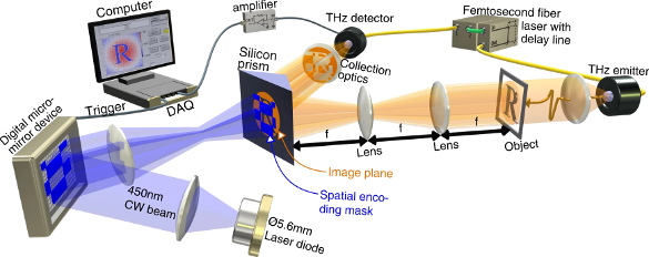 Terahertz camera system