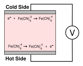 A liquid-state thermocell based on ferricyanide ions.