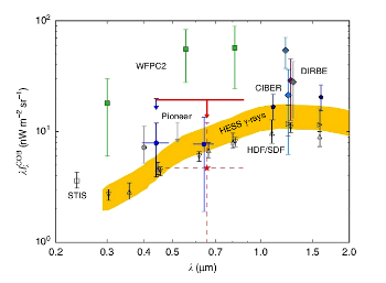 cosmic optical background