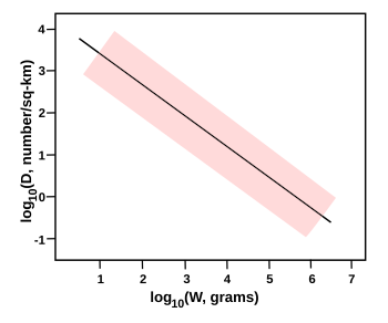 Graph of Damuth's Law