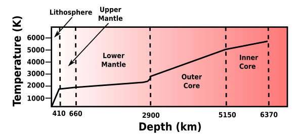 Thermal gradient of the Earth