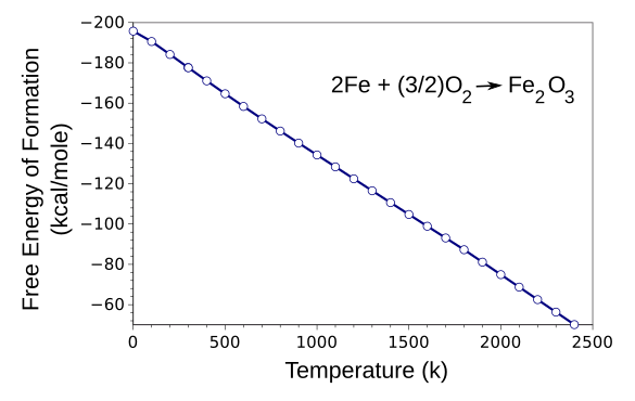 Free energy of formation of haenmatite from the elements as a function of temperature