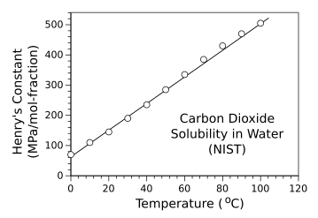 Henry's Law constant for carbon dioxide in water as a function of temperature