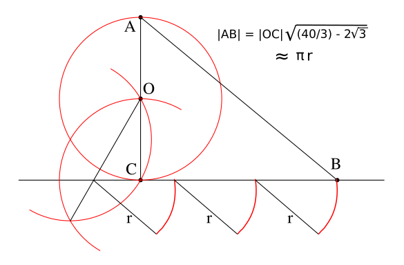 Kochanski's construction  to get a close approximation of pi